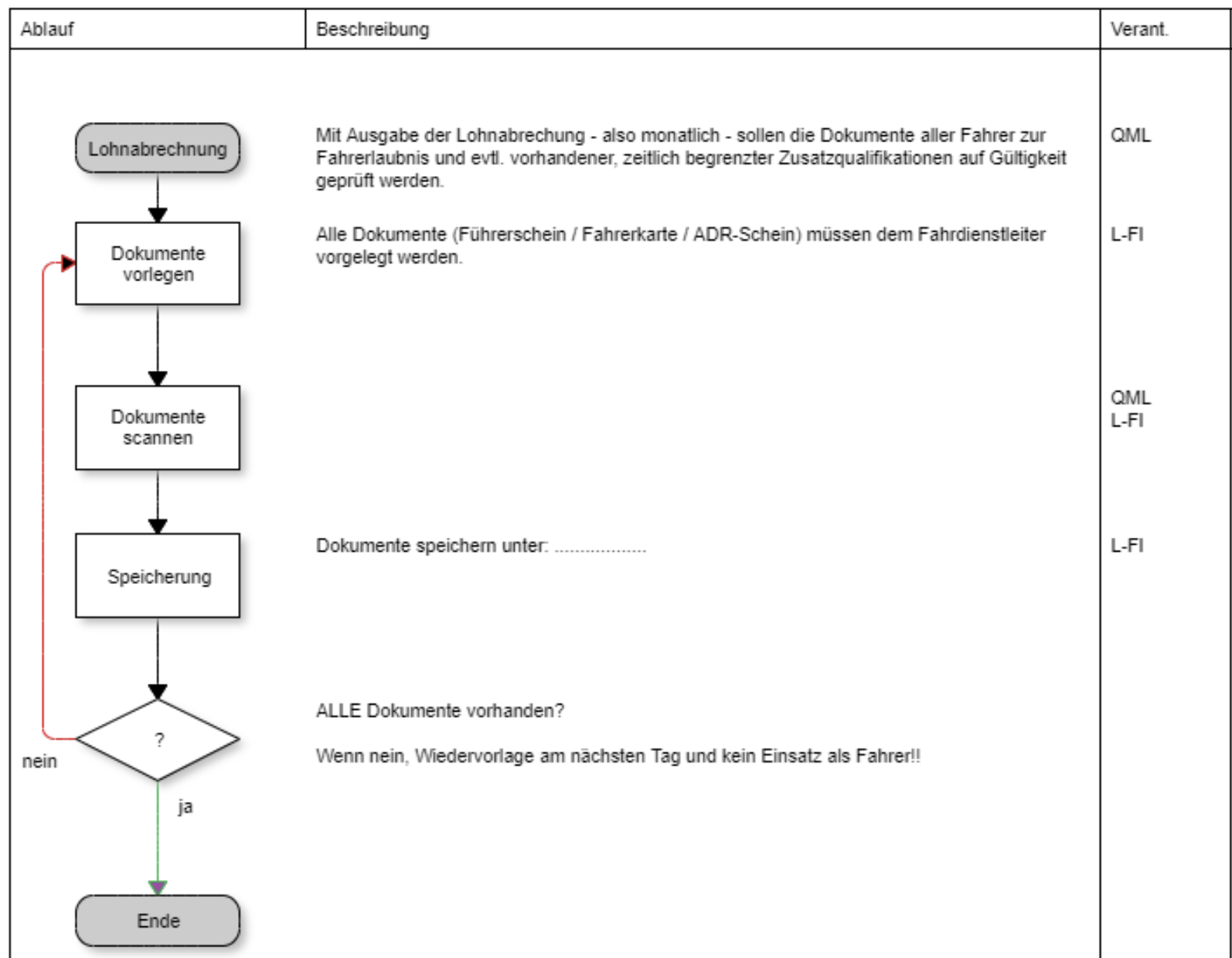 Methoden Qualitätsmanagement Flow Chart