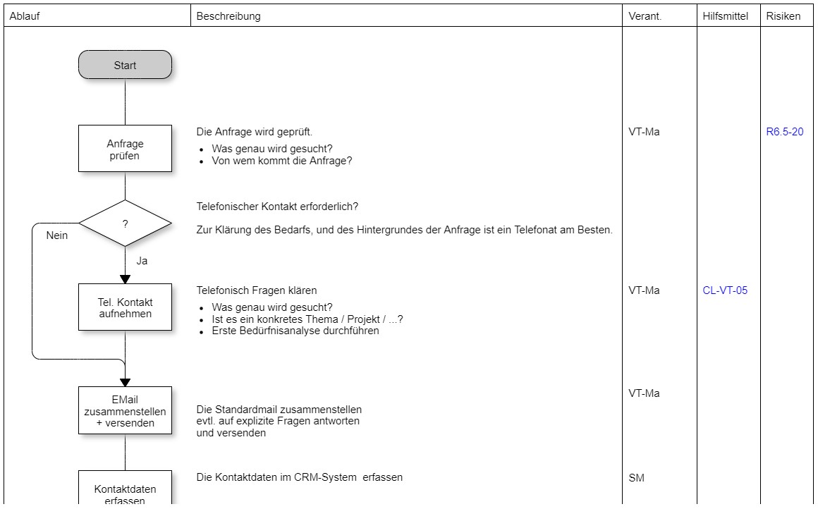 Beispiel Prozessmodellierung