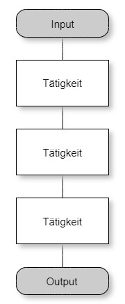Qualitätsmanagement Prozesse Prozessdefinition