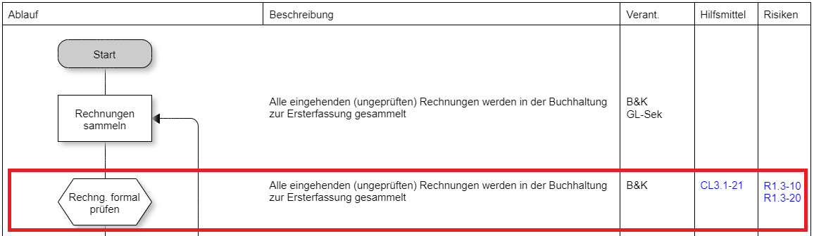 Qualitätsmanagement Software Dokumentverknüpfung Prozess