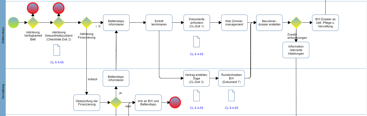 Qualitätsmanagement Voraussetzungen Prozessmodellierung