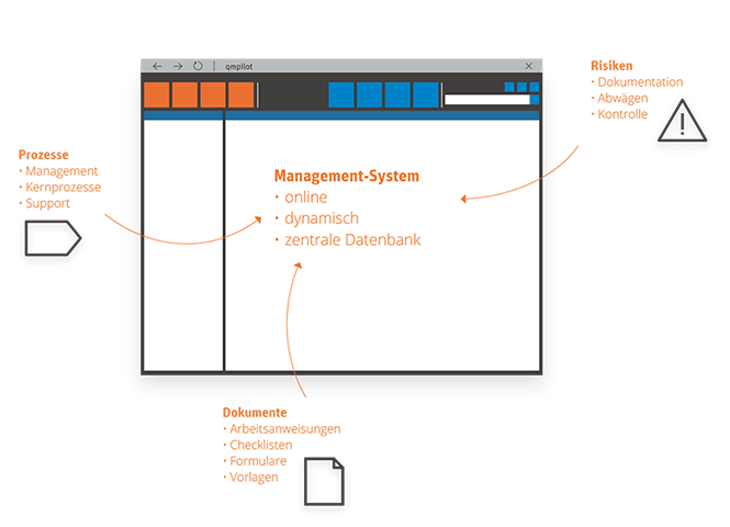 Development of management system