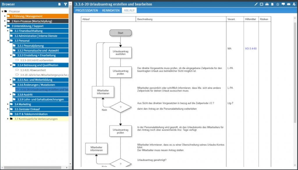 Prozessmanagement-Software Flowchart