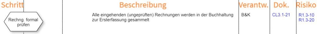 Prozessmodellierung Aktivitaet