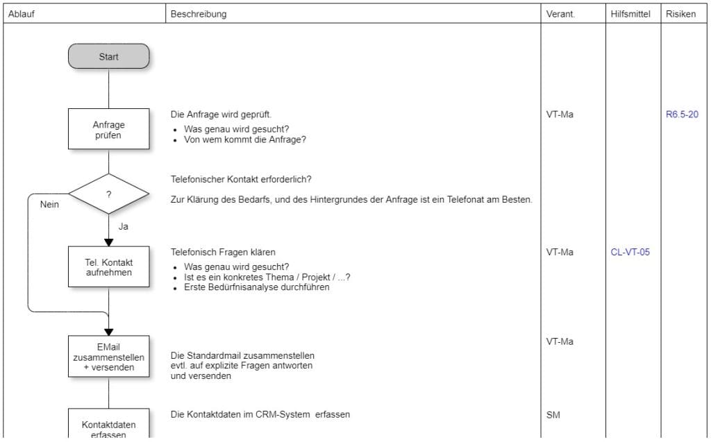 Prozessmodellierung Beispiel