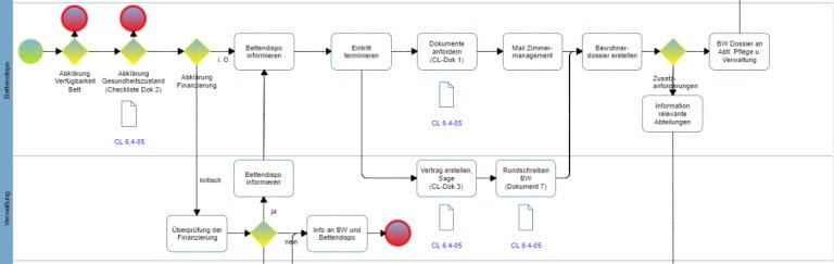 Prozessmodellierung Qualitaetsmanagement Voraussetzungen