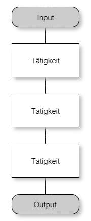 Qualitaetsmanagement-Prozesse Prozessdefinition